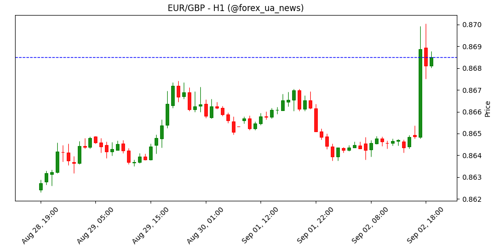 GBP/USD прогноз: фунт падає на тлі розпродажу британських облігацій 📉