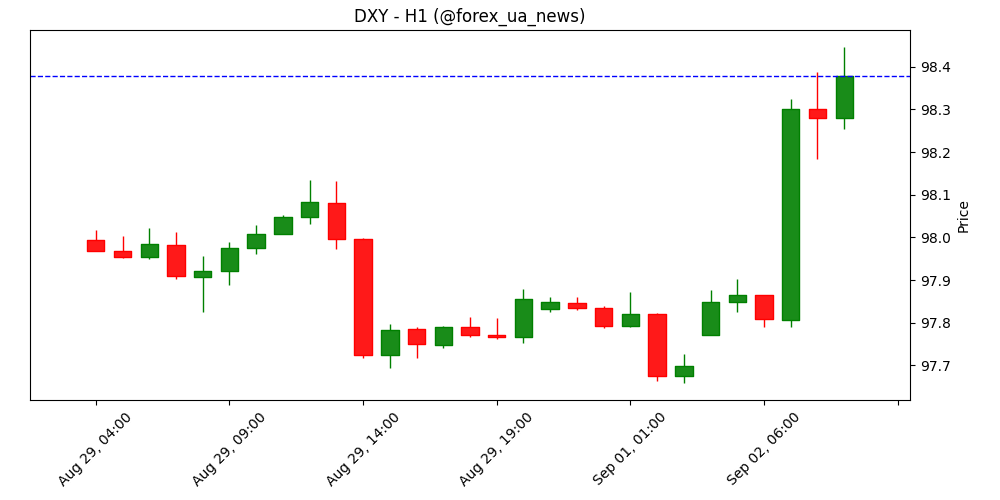 Долар отримує підтримку поза очікуваннями на зниження ставки ФРС – ING 💵