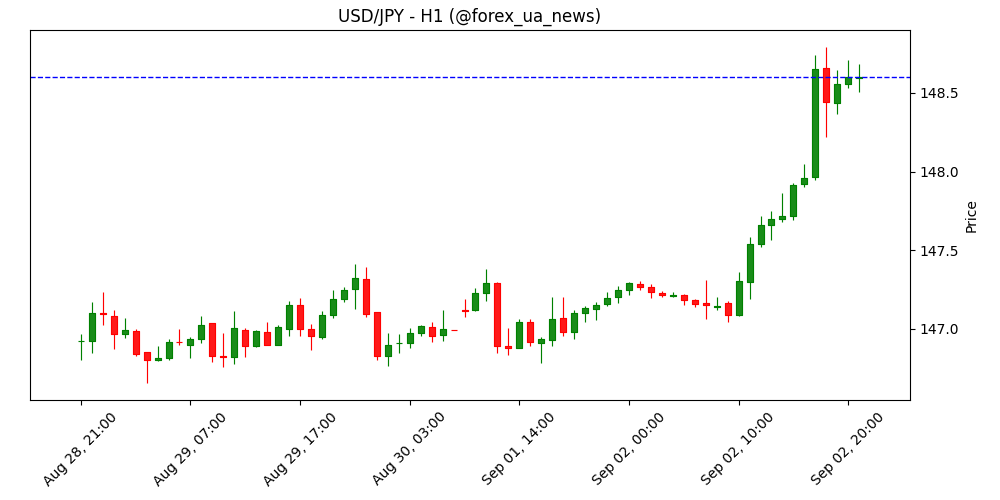 USD/JPY відновлюється та тестує місячні максимуми біля 147.80 💹