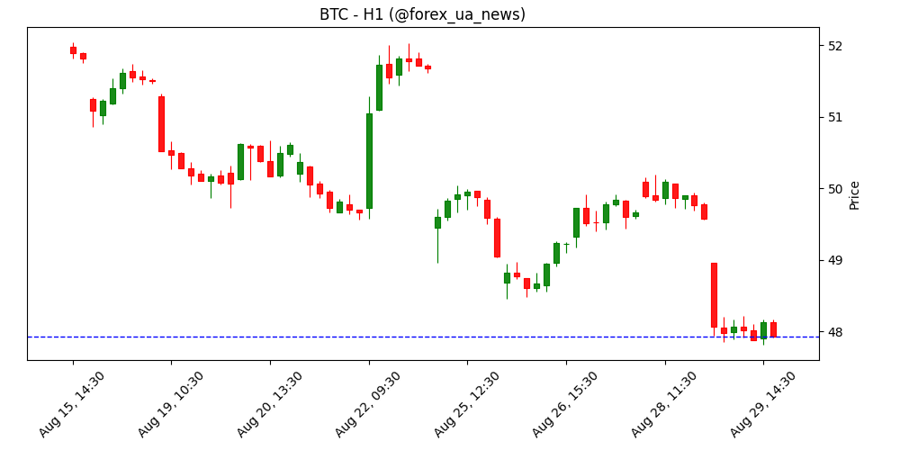 Прогноз ціни Bitcoin: BTC відновлює позиції, RSI показує бичачу дивергенцію 🚀