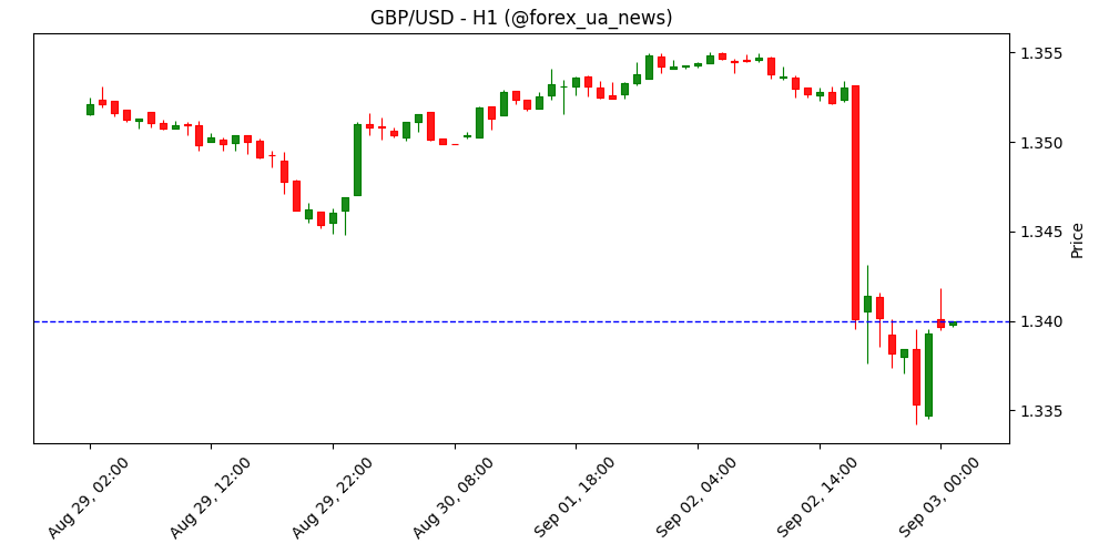 Фунт просів на 1%, дохідність 30-річних Gilt злетіла до максимумів з 1998 року 📉
