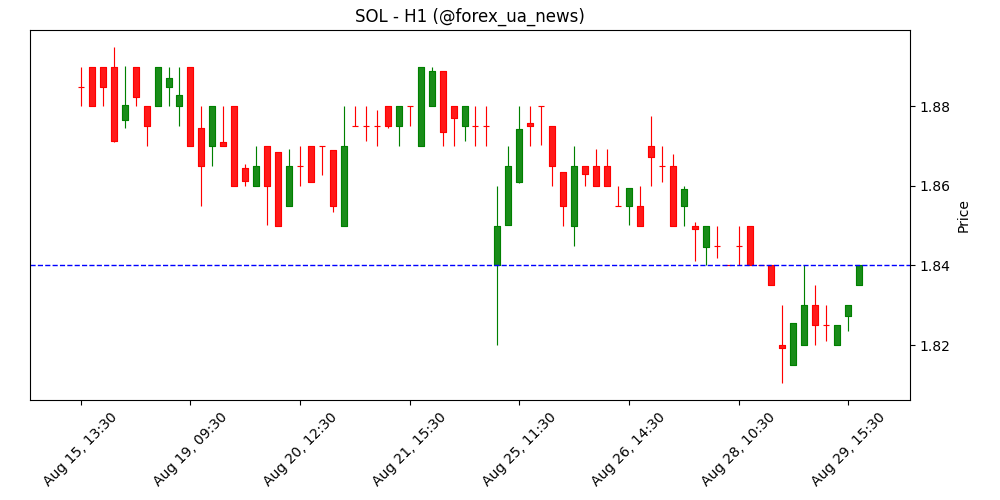 Solana мітить на рекордні хайи завдяки апґрейду Alpenglow, ETF та акумуляції «китів» 🚀