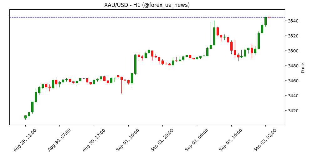 Прогноз ціни на золото: XAU/USD тисне на нові рекорди біля 3.530$ 🪙