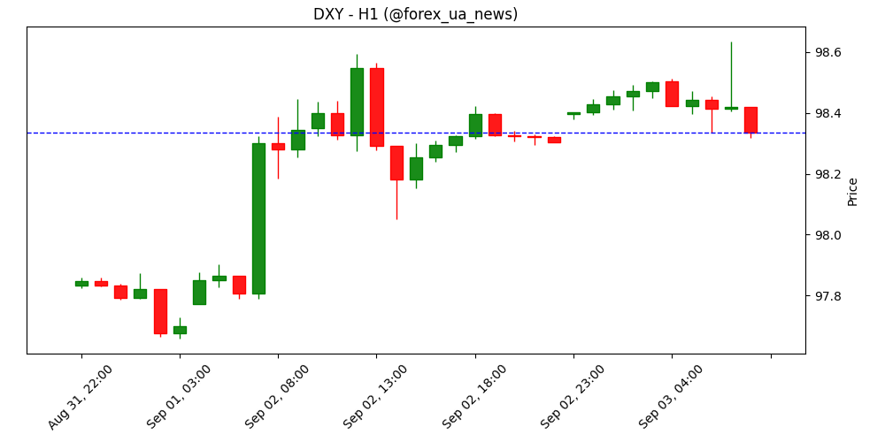Індекс долара США (DXY) наближається до ключового опору вище 98.65 💵
