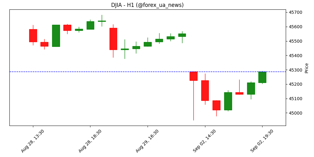 Ф’ючерси на Dow Jones знижуються на фоні невизначеності щодо тарифів Трампа 📉