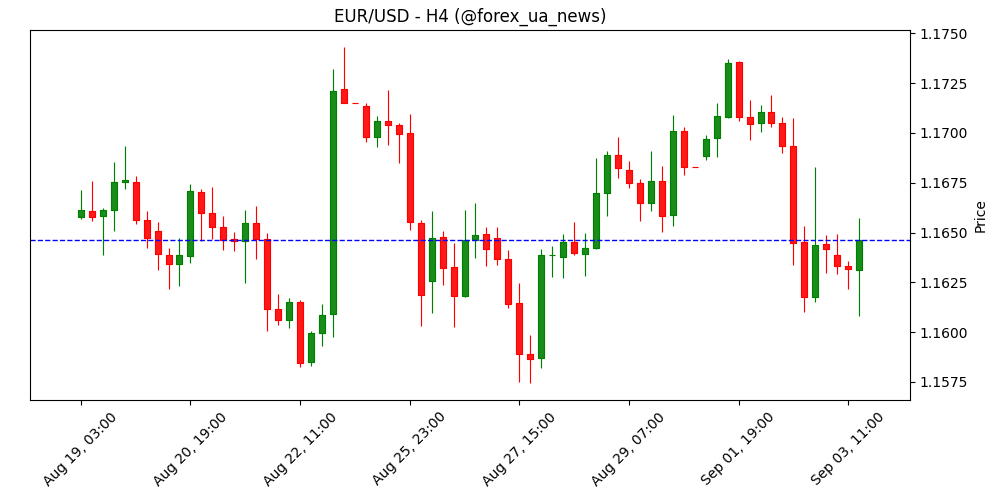 EUR/USD: ризики в обидва боки на денному графіку – OCBC ⚡️