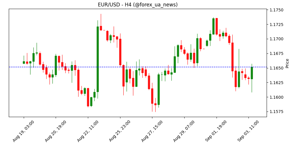 EUR/USD відновлює позиції попри знижені PMI 📊
