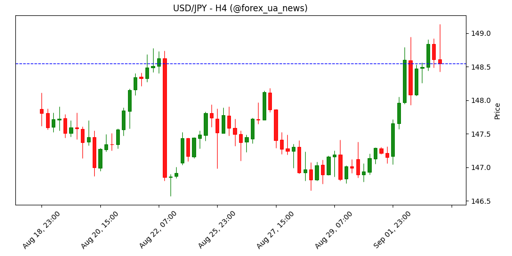 USD/JPY: перекупленість може обмежити зростання до 149.15 – UOB Group 📈