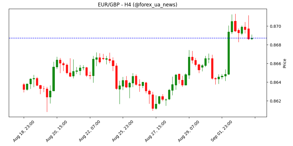 EUR/GBP прогноз: пара застрягла під 0.8700 📉