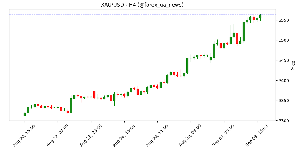 Прогноз ціни на золото: XAU/USD продовжує ралі 7-й день поспіль ✨