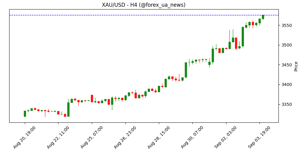 Золото продовжує ралі: XAU/USD встановило новий рекорд вище $3.560 🟡