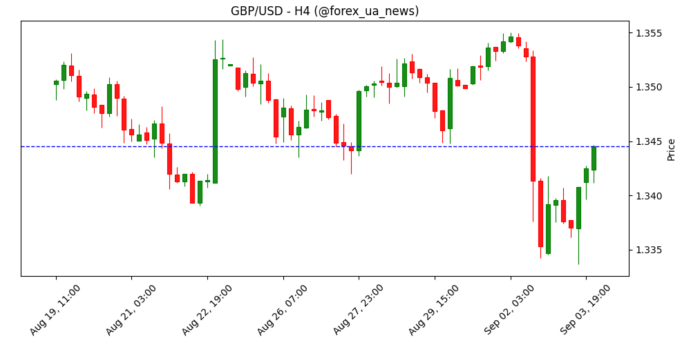 GBP/USD злітає до 1.3440 на тлі сильних даних з Британії 📈