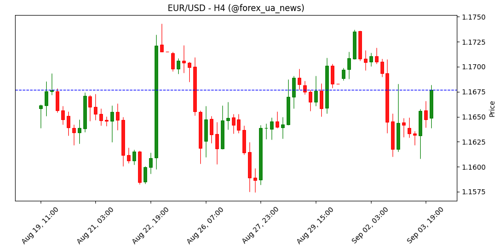 EUR/USD відскочив до 1.1680 після слабкої статистики зі США 📉📈