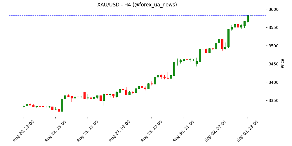 Прогноз ціни на золото: XAU/USD тягне вище $3.570 🪙