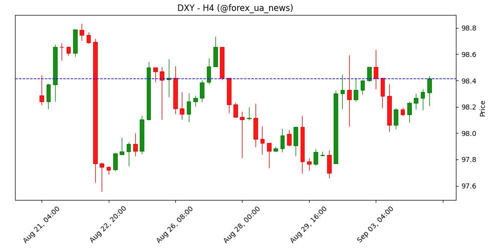 Терміново: ISM Services у США перевищив прогноз у серпні 📈