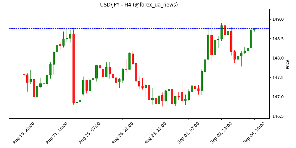 Політична невизначеність тисне на єну – Rabobank 💴