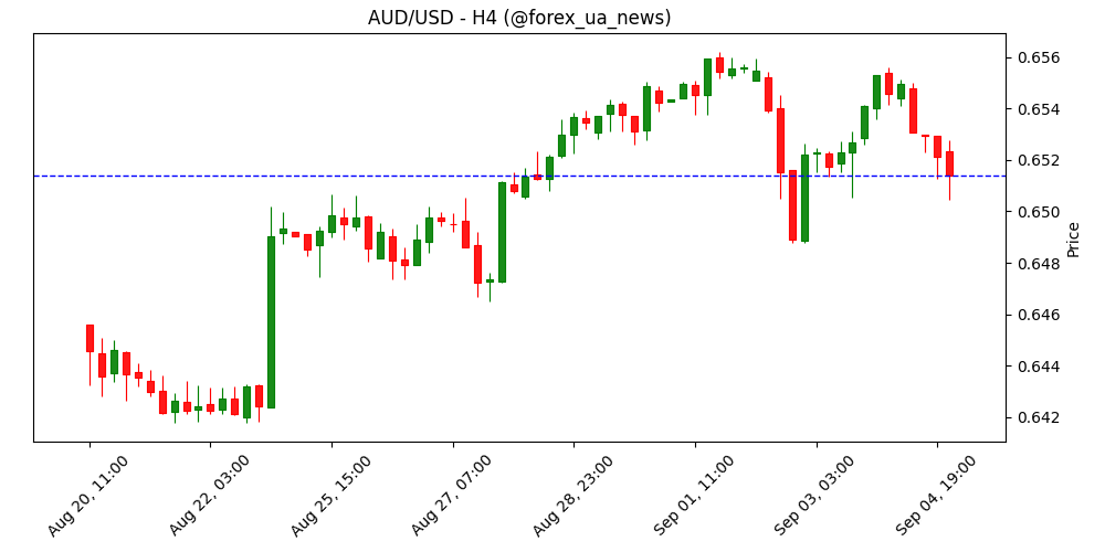 Прогноз ціни австралійського долара: у діапазоні до нового драйвера 💱