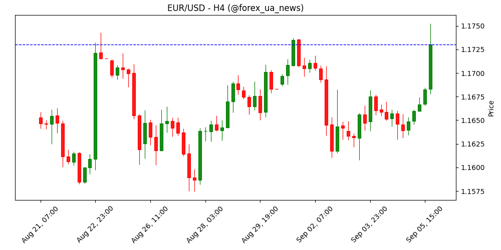 EUR/USD стрибає вище 1.1700 після слабких NFP у США 📉💶