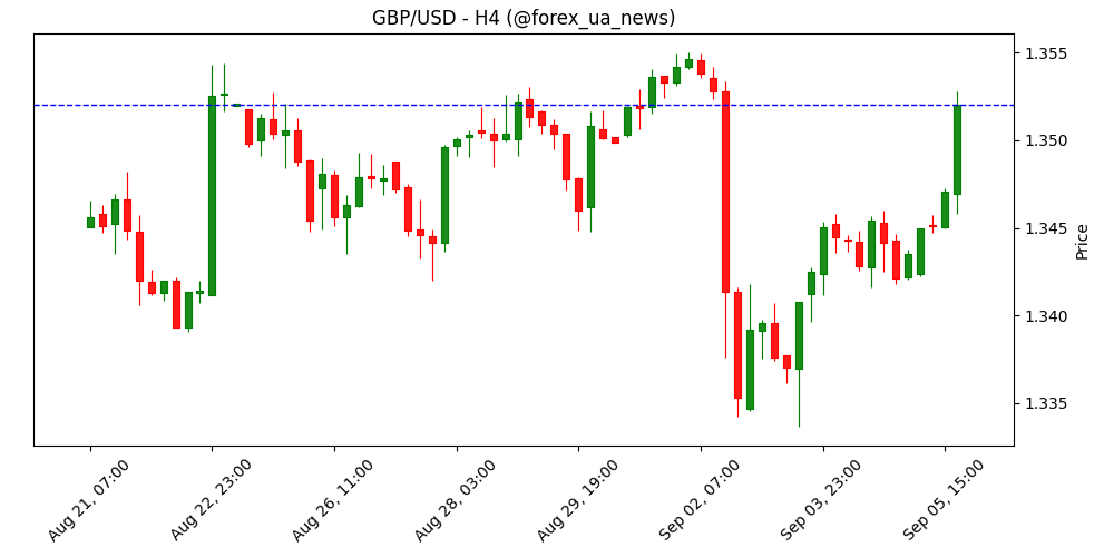 GBP/USD піднявся вище 1.3500 після слабких даних по зайнятості в США 📉