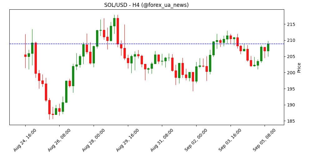 Прогноз ціни Solana: SOL тестує зону прориву, поки DeFi TVL зростає на $1.8B за місяць 🚀