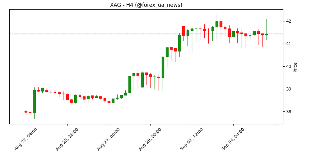 Срібло консолідується біля 14-річного хайу після слабких NFP ✨