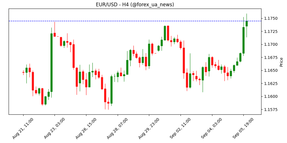 EUR/USD тижневий прогноз: долар США пірнув перед рішенням ЄЦБ 💶📉