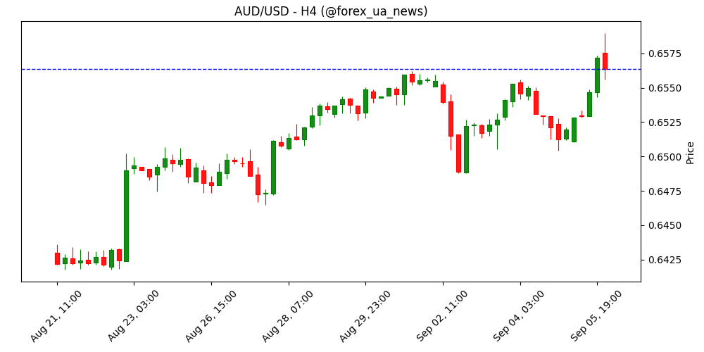 AUD/USD стрибає до шеститижневого максимуму на слабких NFP із США 📈
