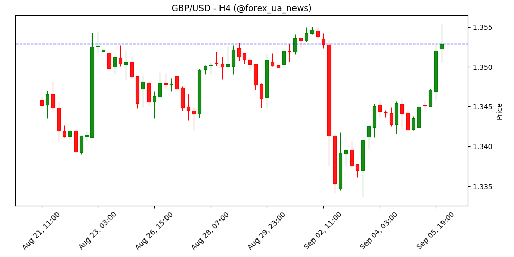GBP/USD: Чи витримає фунт відкат? 💷