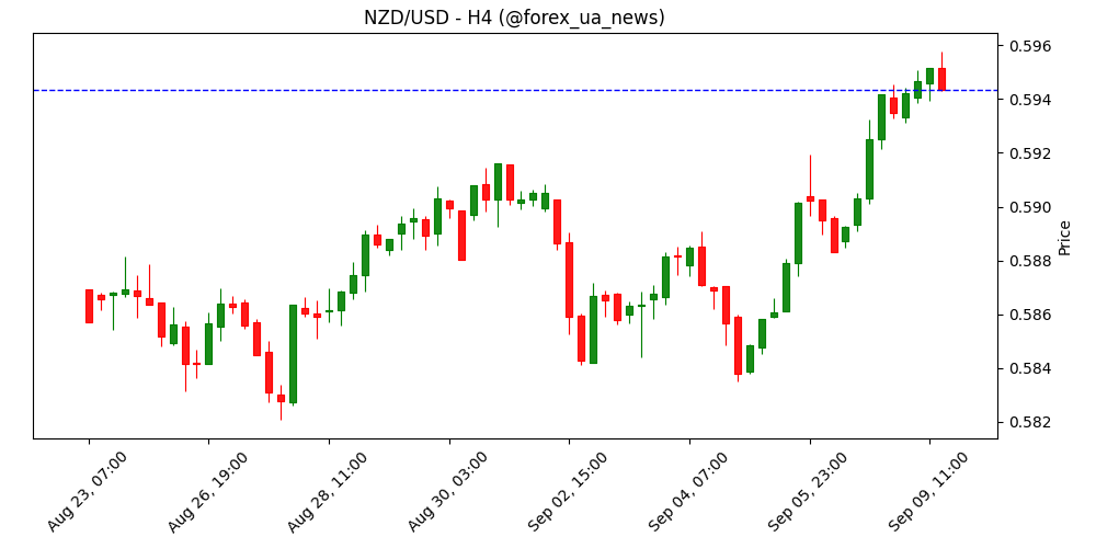NZD/USD тримається біля 0.5950 перед переглядом даних NFP у США 📊