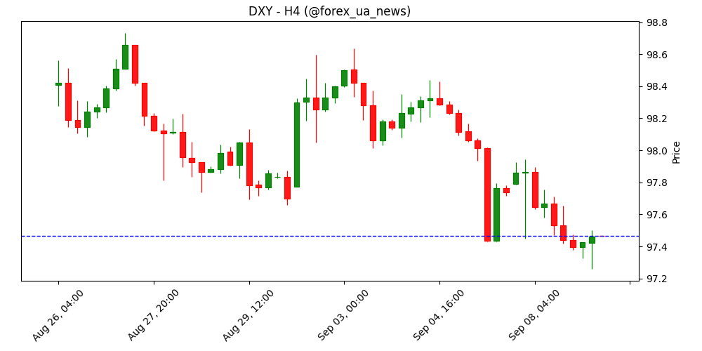 Індекс долара США (DXY) намагається втриматися біля 97.30 перед публікацією ревізії NFP 💵