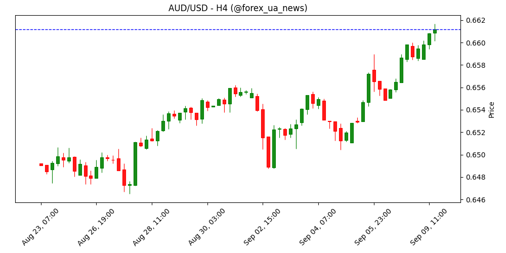 AUD/USD відновлюється і тестує липневий пік на 0.6625 – Société Générale 📈
