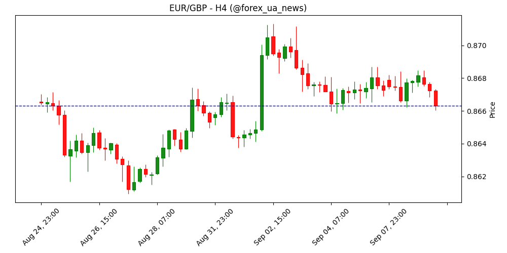 Прогноз EUR/GBP: ведмеді тиснуть на зону підтримки 0.8660 📉