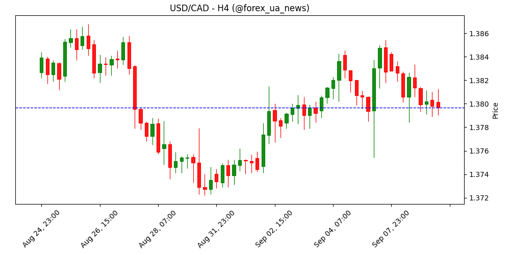 USD/CAD прогноз: пара зависла під 1.3800 та нижче 9-денного EMA 📉