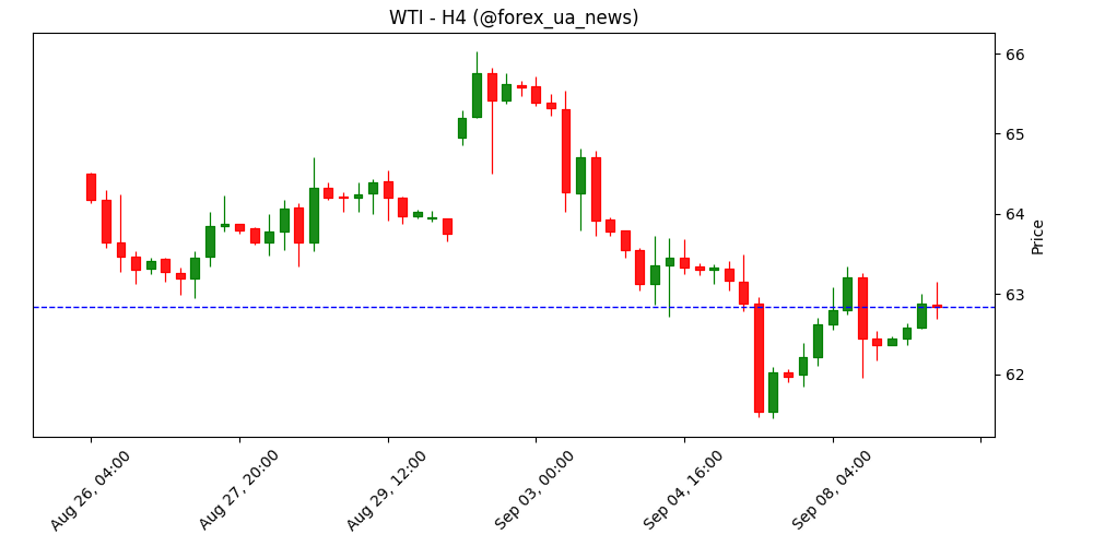 WTI намагається підійти до $63, але знову буксує 🛢️
