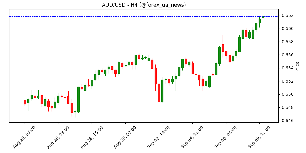 AUD/USD підбирається до ключового опору 0.6625 – BBH 📈
