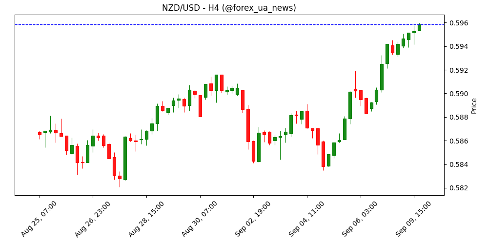NZD/USD: перекупленість може обмежити зростання до 0.5960 – UOB Group 🚀