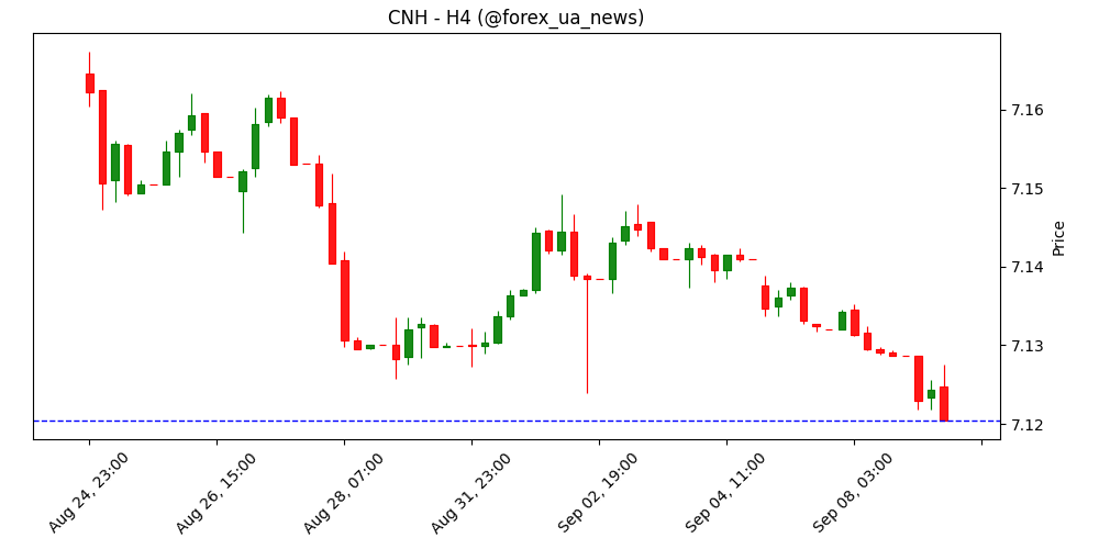 USD/CNH: Низхідний тиск наростає – UOB Group 📉