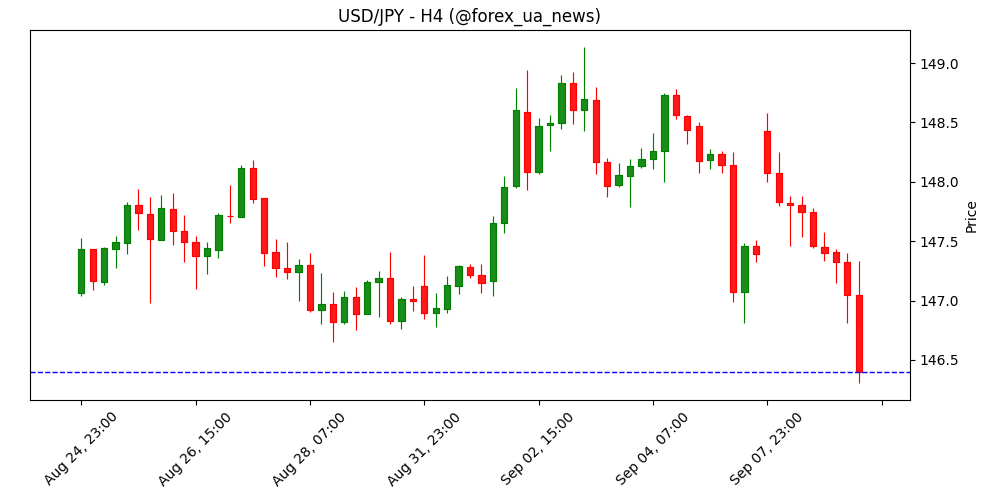 USD/JPY падає до двотижневих мінімумів нижче 146.50 на 'яструбиних' коментарях BoJ 💹