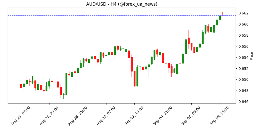AUD/USD повертається до майже 10-місячного максимуму біля 0.6620 🚀