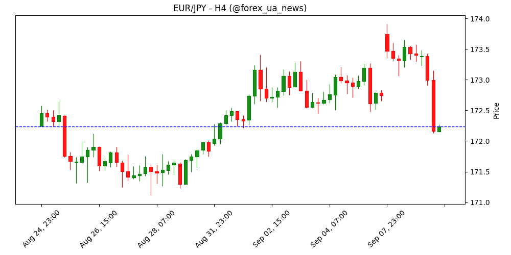 EUR/JPY падає до району 172.00 після 'яструбиних' заяв BoJ 📉