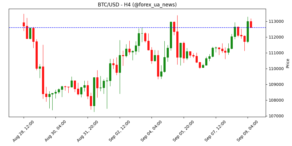 Прогноз ціни Bitcoin: BTC відновлюється вище $112 000 на фоні покращення настроїв 🚀