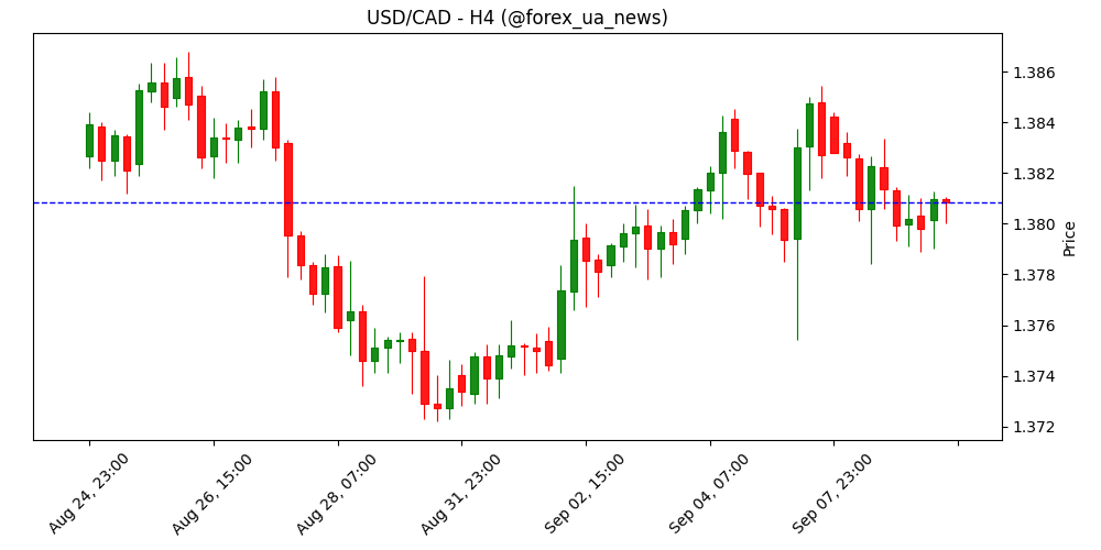 USD/CAD: Консолідація біля 1.3800 перед переглядом NFP 📉
