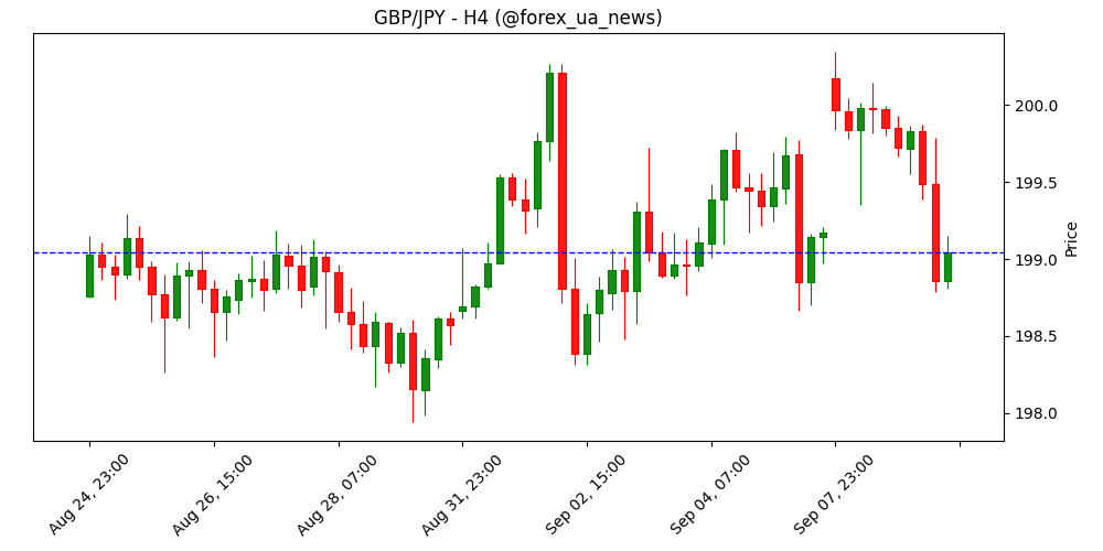 GBP/JPY відкотився від 14-місячного піку на тлі очікувань підйому ставки BoJ 📉