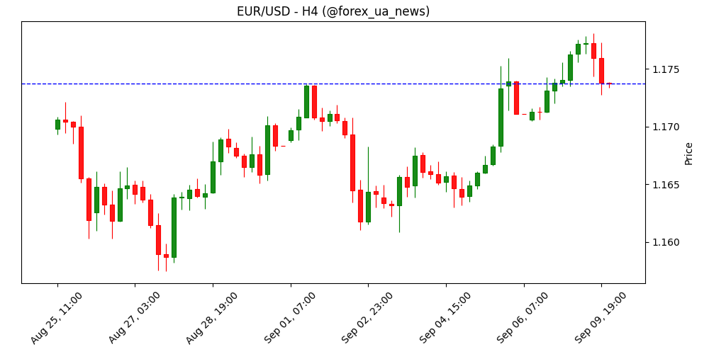 Прогноз EUR/USD: Обережність перед ключовими даними по зайнятості США 📊