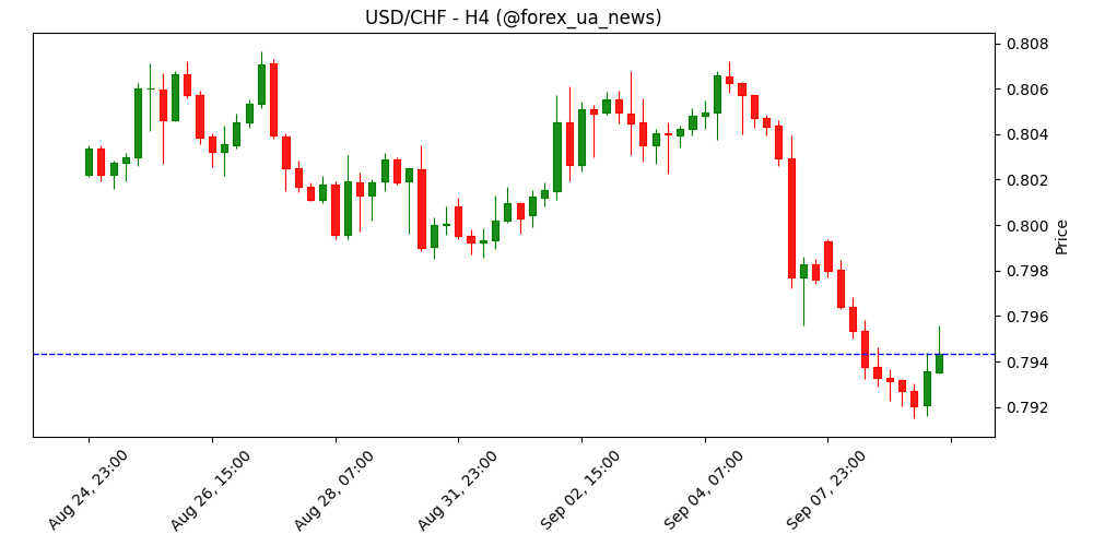 USD/CHF стабілізується перед переглядом NFP 📉