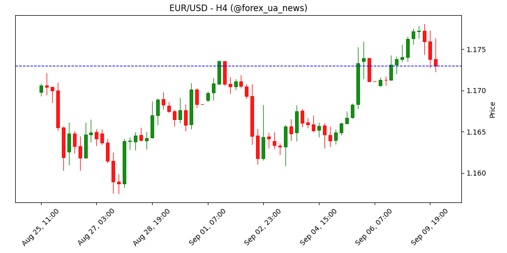 EUR/USD відкотився від шеститижневих максимумів: долар зміцнюється після ревізії NFP 📉