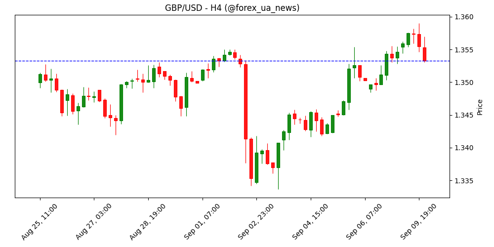 GBP/USD знижується після слабкої ревізії payrolls у США 📉
