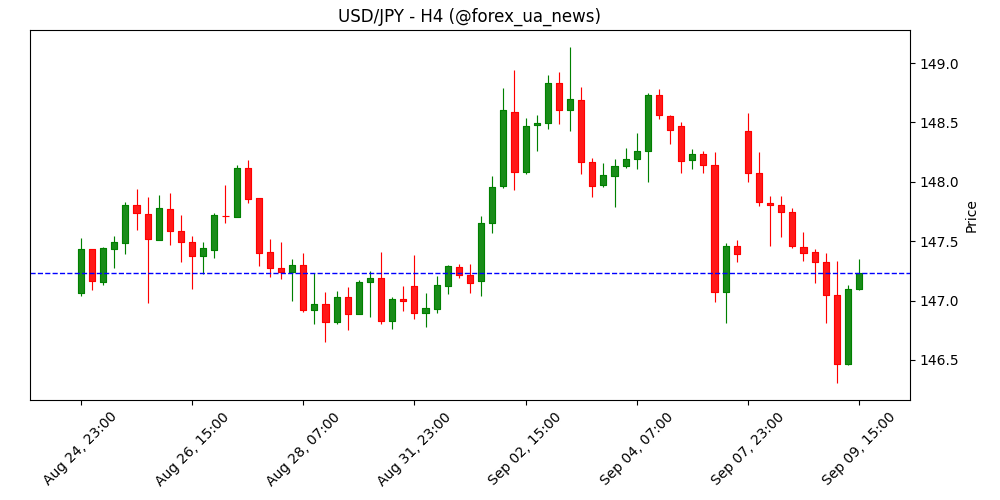 USD/JPY відскочила від мінімуму за 4 тижні після перегляду даних по зайнятості в США 📈