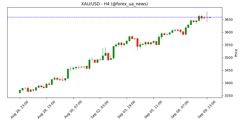 Прогноз ціни на золото: XAU/USD тримається нижче $3.650 перед даними по інфляції США ✨