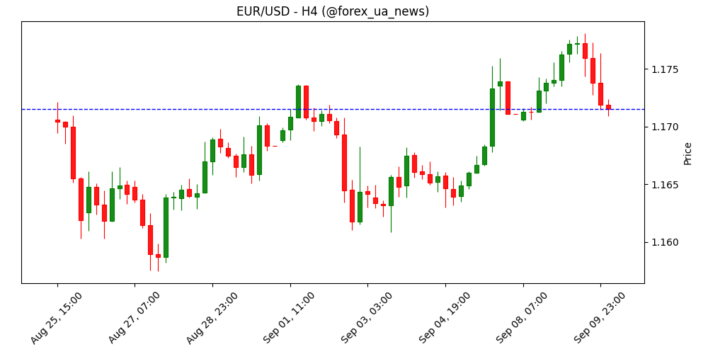 Прогноз EUR/USD: пара застрягла в діапазоні перед засіданнями ФРС та ЄЦБ 💹